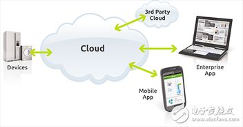 软件即服务 重新定义物联网生态系统的网络设备技术服务